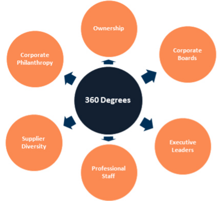 360 Degrees Graphic