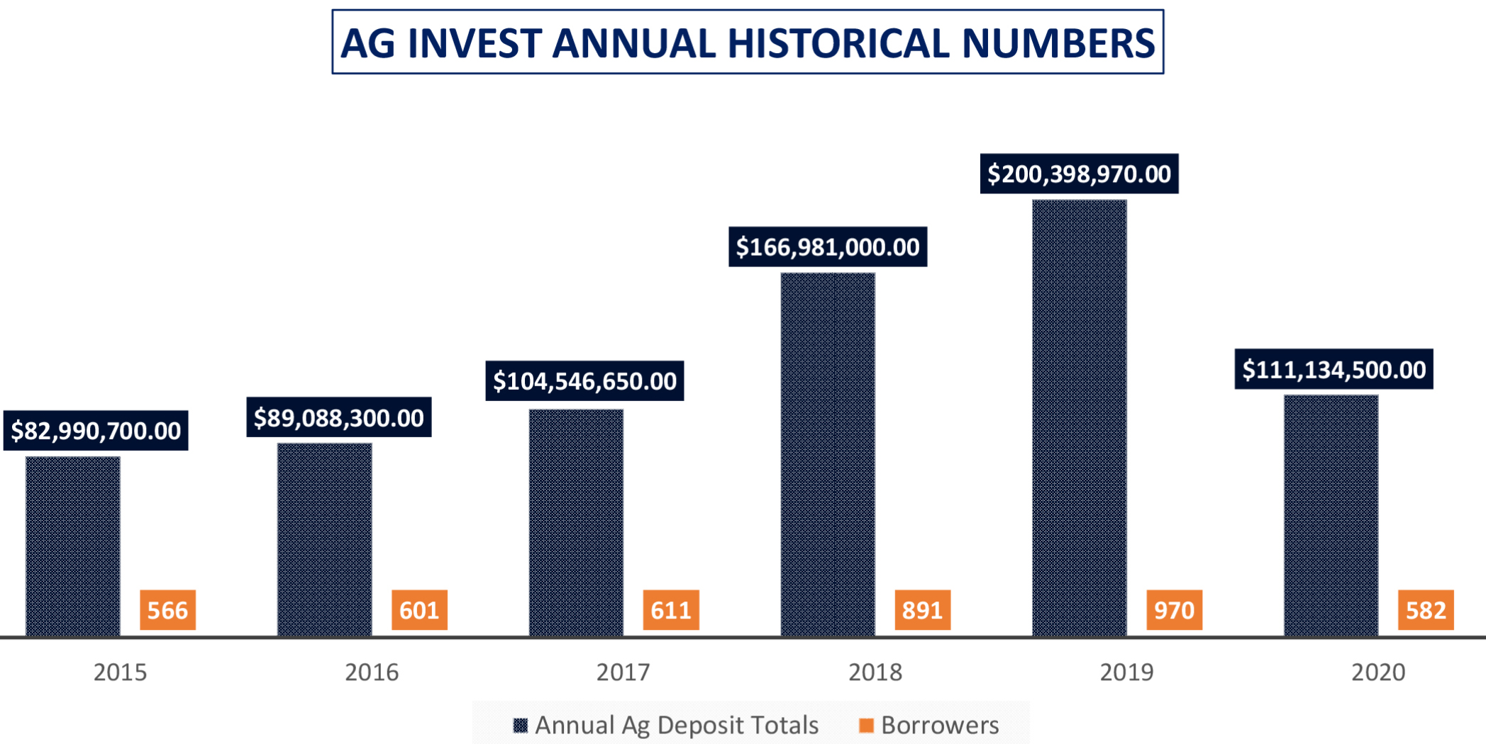 Ag Invest Annual Deposits 2015-2020