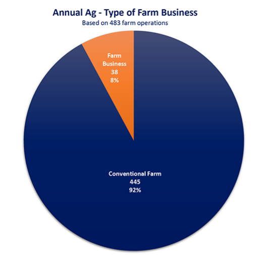 Annual Ag Revised - Type of Farm Business