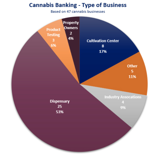 Cannabis Banking - Type of Business