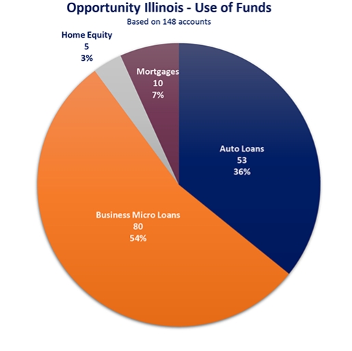 Opportunity Illinois Revised - Use of Funds