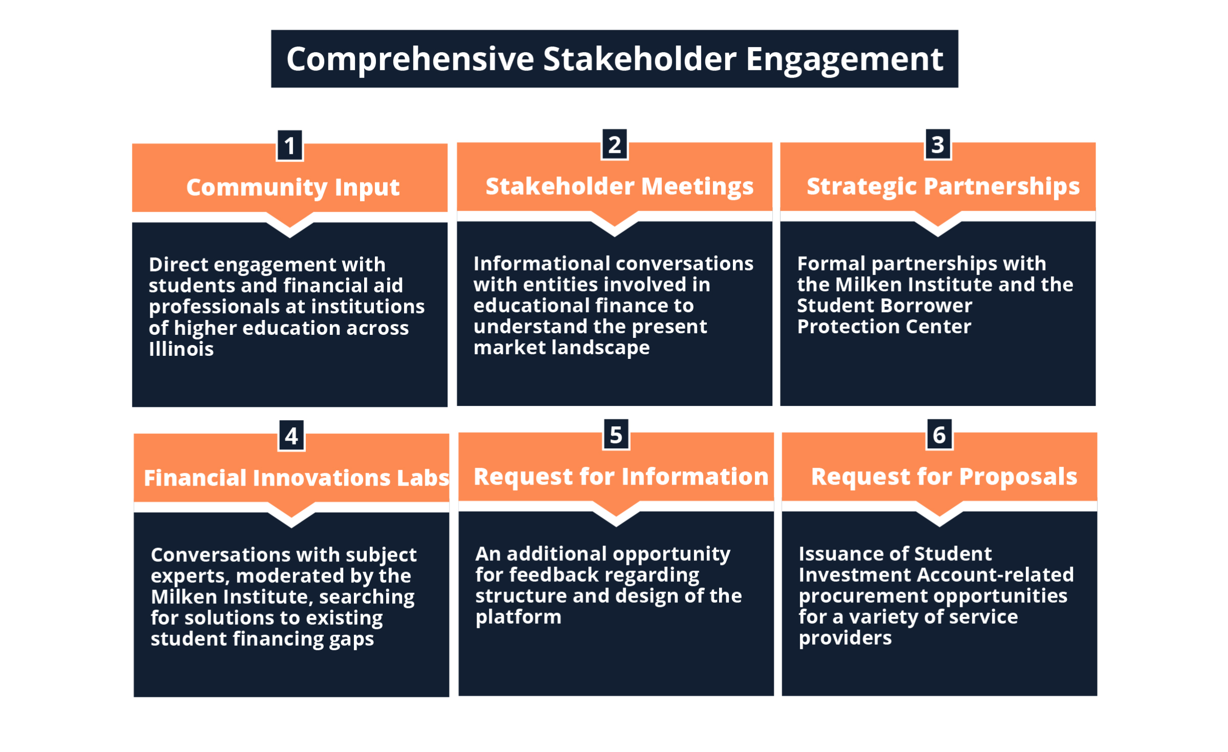 Comprehensive Stakeholder Engagement