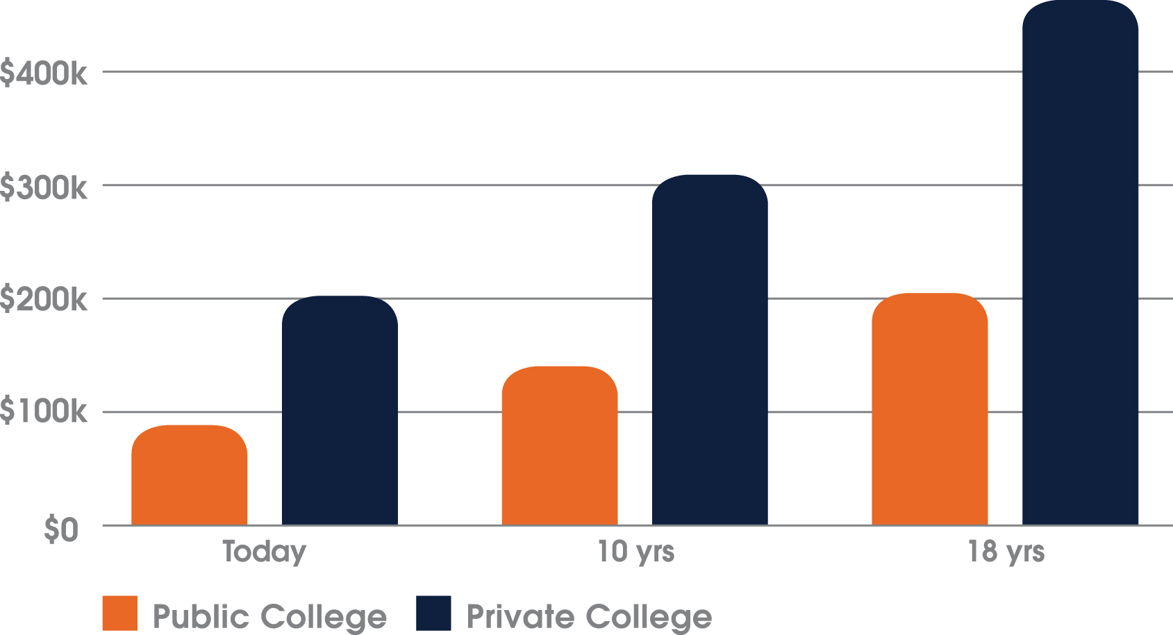 projected cost of college graph