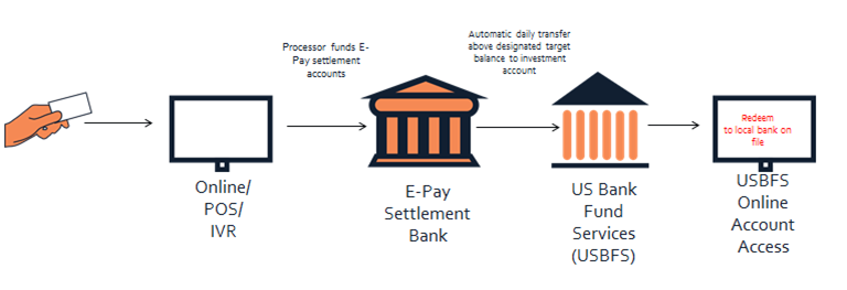 Illustration showing how ePAY funds can move into The Illinois Funds account